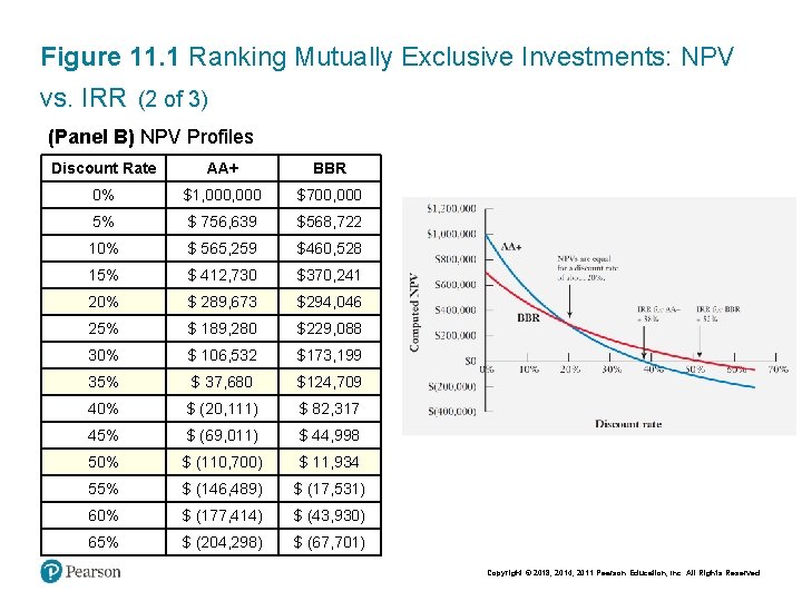 Figure 11. 1 Ranking Mutually Exclusive Investments: NPV vs. IRR (2 of 3) (Panel