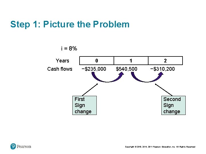 Step 1: Picture the Problem i = 8% Years Cash flows 0 −$235, 000