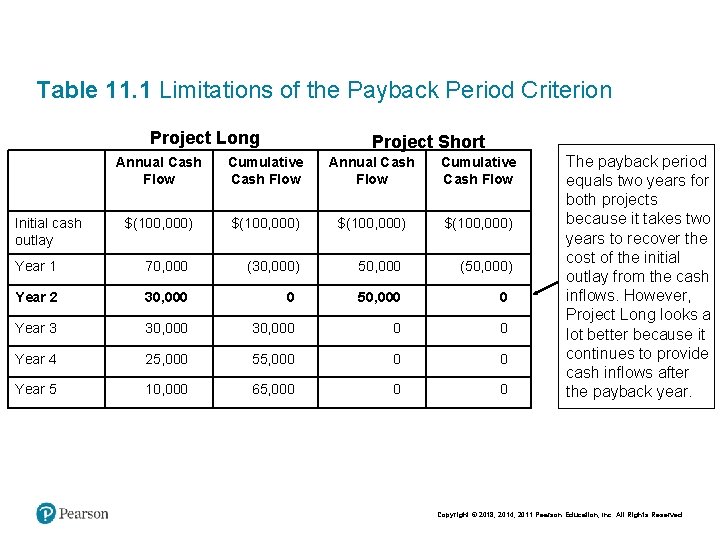 Table 11. 1 Limitations of the Payback Period Criterion Project Long Blank Initial cash