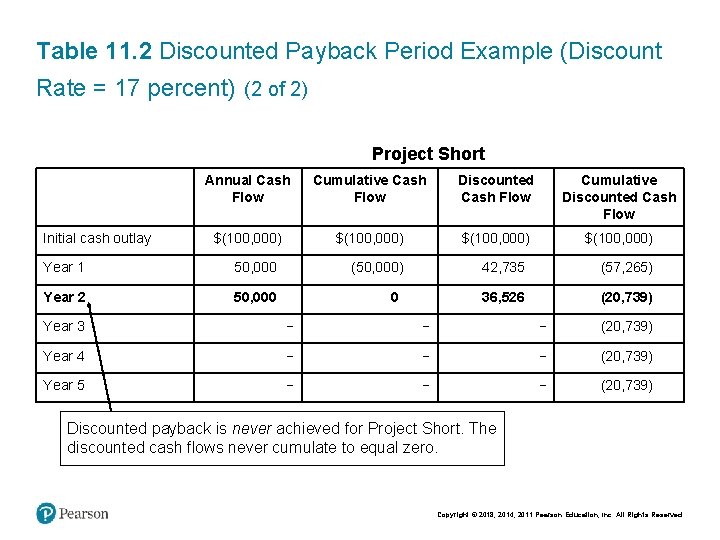 Table 11. 2 Discounted Payback Period Example (Discount Rate = 17 percent) (2 of