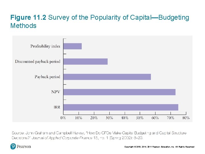 Figure 11. 2 Survey of the Popularity of Capital—Budgeting Methods Copyright © 2018, 2014,