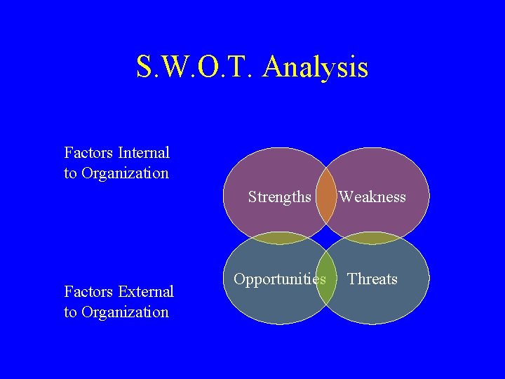S. W. O. T. Analysis Factors Internal to Organization Factors External to Organization Strengths S. W. O. T. Analysis Factors Internal to Organization Factors External to Organization Strengths