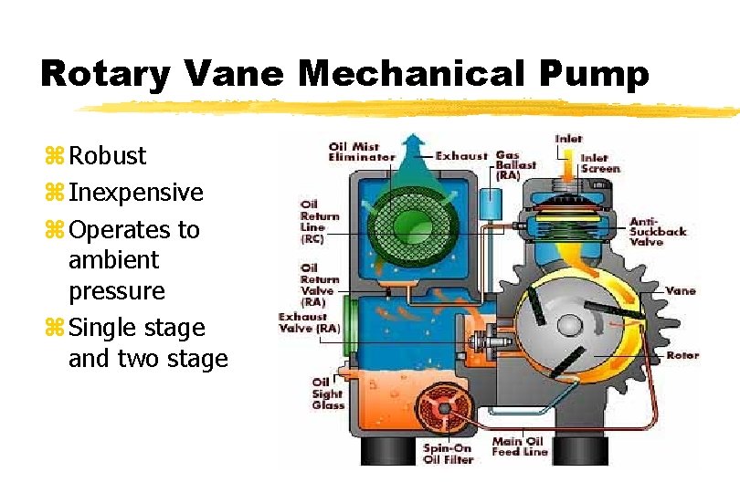 Rotary Vane Mechanical Pump z Robust z Inexpensive z Operates to ambient pressure z