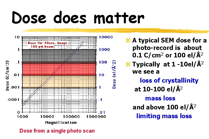 Dose does matter z A typical SEM dose for a photo-record is about 0.