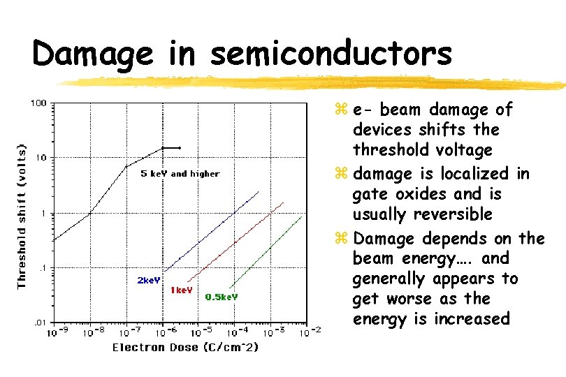 Damage in semiconductors z e- beam damage of devices shifts the threshold voltage z