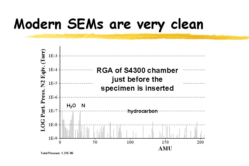 Modern SEMs are very clean RGA of S 4300 chamber just before the specimen