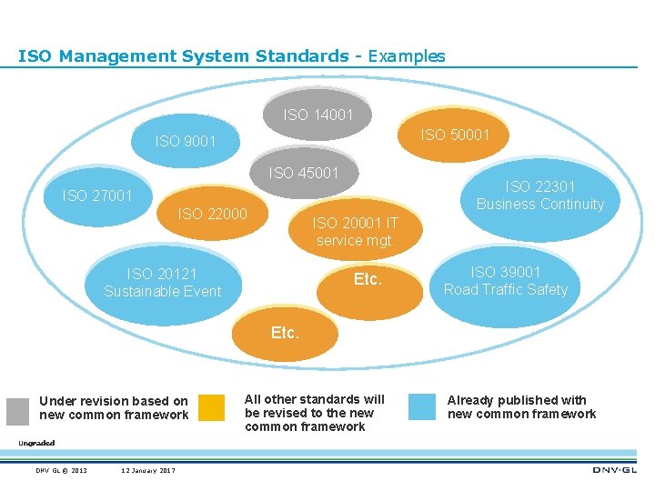 ISO Management System Standards - Examples ISO 14001 ISO 50001 ISO 9001 ISO 45001