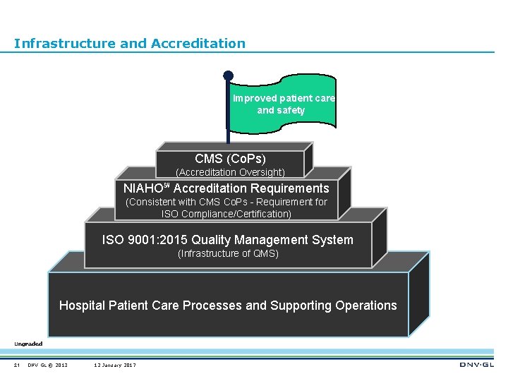 Infrastructure and Accreditation Improved patient care and safety CMS (Co. Ps) (Accreditation Oversight) NIAHO℠