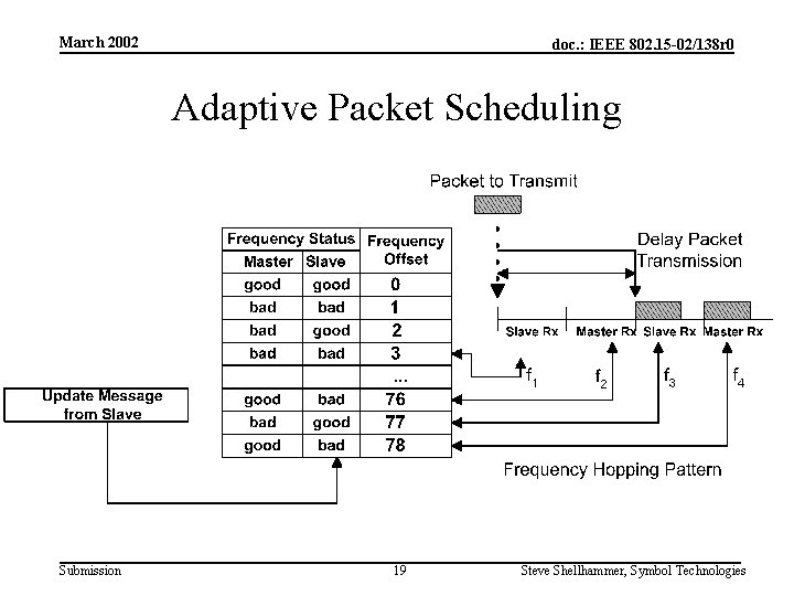 March 2002 doc. : IEEE 802. 15 -02/138 r 0 Adaptive Packet Scheduling Submission