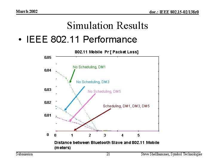 March 2002 doc. : IEEE 802. 15 -02/138 r 0 Simulation Results • IEEE