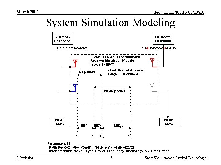 March 2002 doc. : IEEE 802. 15 -02/138 r 0 System Simulation Modeling Submission