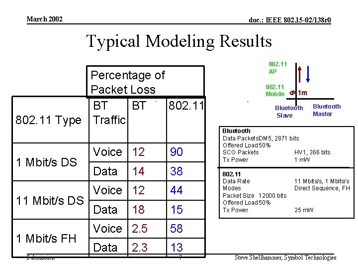 March 2002 doc. : IEEE 802. 15 -02/138 r 0 Typical Modeling Results Percentage