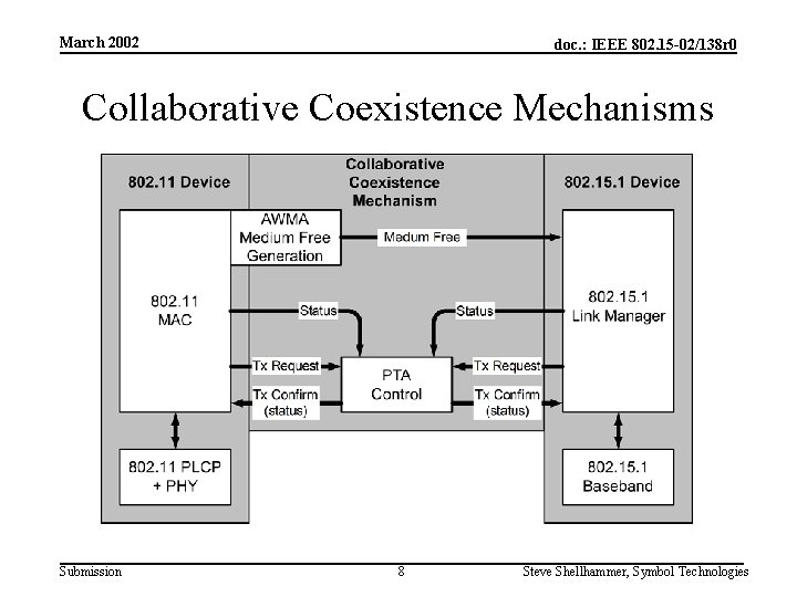 March 2002 doc. : IEEE 802. 15 -02/138 r 0 Collaborative Coexistence Mechanisms Submission