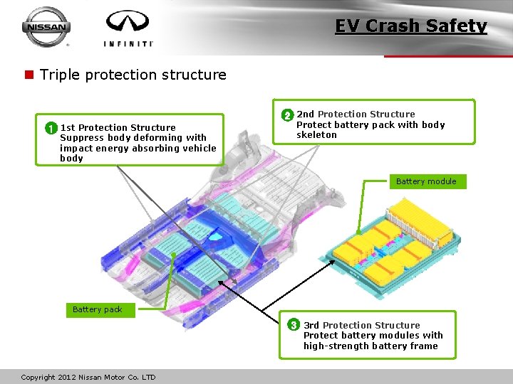 EV Crash Safety n Triple protection structure 2 1 1 st Protection Structure Suppress