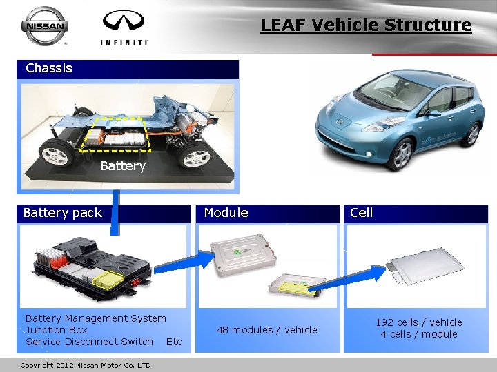 LEAF Vehicle Structure Chassis Battery pack Battery Management System Junction Box Service Disconnect Switch