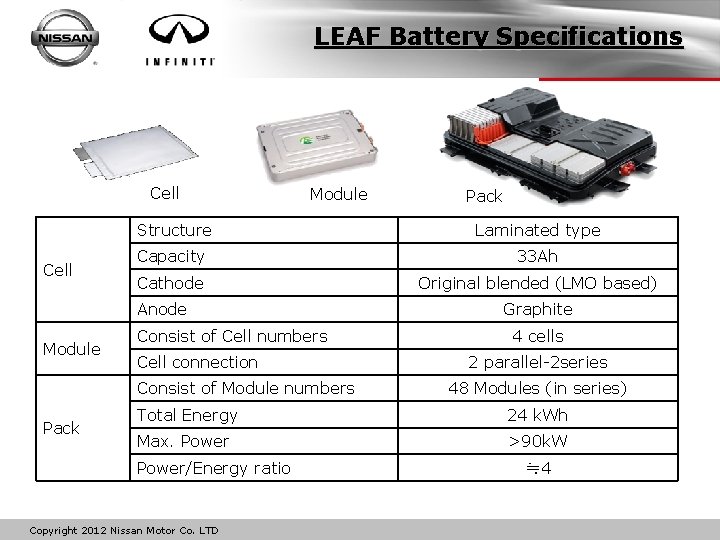 LEAF Battery Specifications Cell Module Structure Laminated type Capacity 33 Ah Cathode Original blended