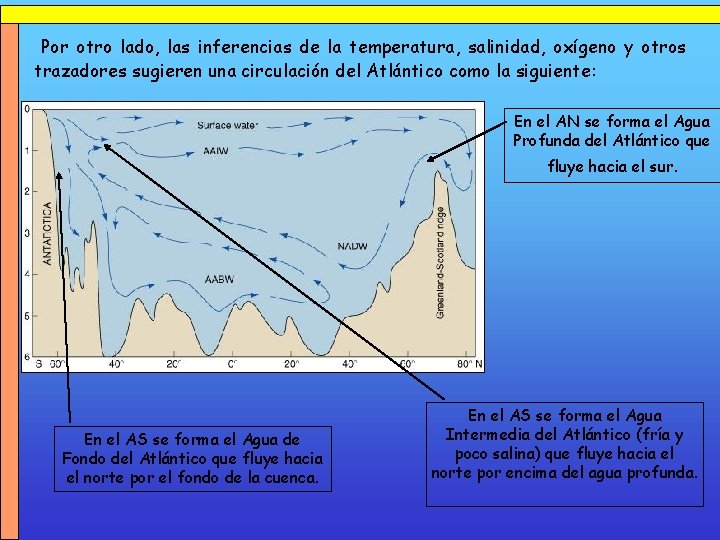 Por otro lado, las inferencias de la temperatura, salinidad, oxígeno y otros trazadores sugieren