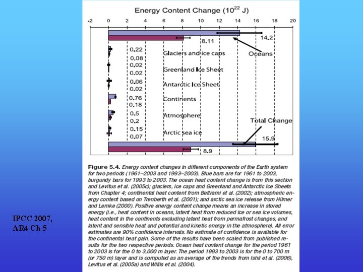 IPCC 2007, AR 4 Ch 5 