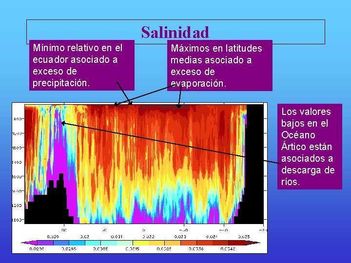 Salinidad Mínimo relativo en el ecuador asociado a exceso de precipitación. Máximos en latitudes