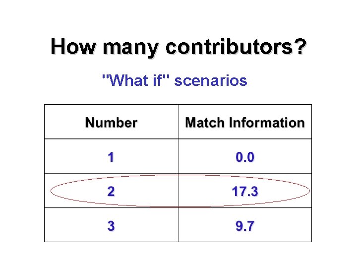 How many contributors? "What if" scenarios 