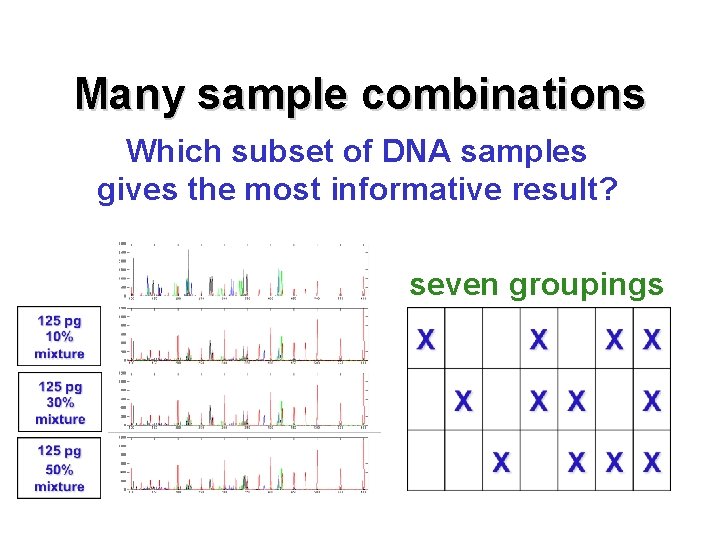Many sample combinations Which subset of DNA samples gives the most informative result? seven