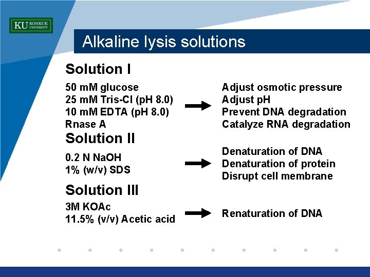 Alkaline lysis solutions Solution I 50 m. M glucose 25 m. M Tris-Cl (p.