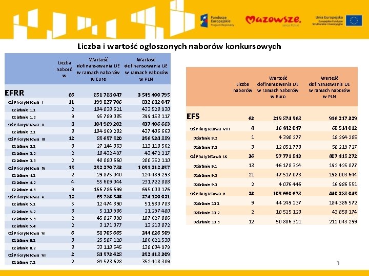 Liczba i wartość ogłoszonych naborów konkursowych Wartość Liczba dofinansowania UE naboró w ramach naborów