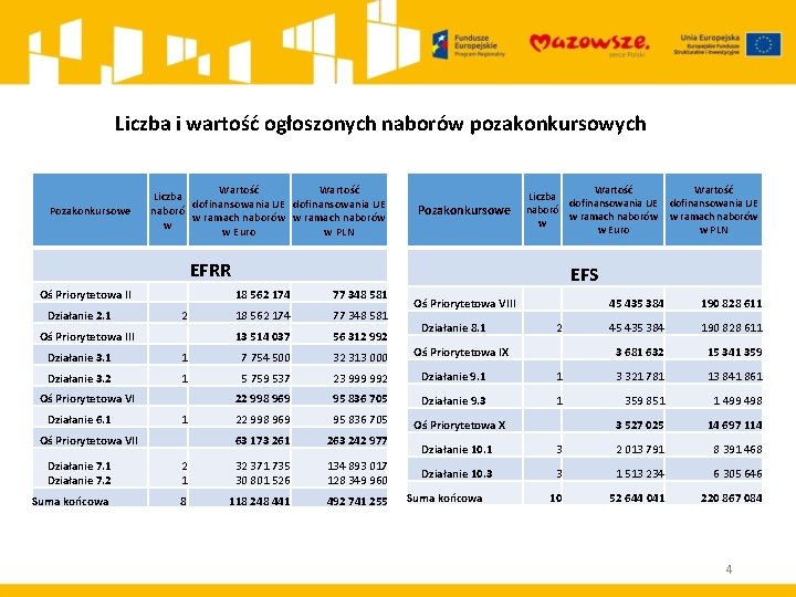 Liczba i wartość ogłoszonych naborów pozakonkursowych Pozakonkursowe Wartość Liczba dofinansowania UE naboró w ramach