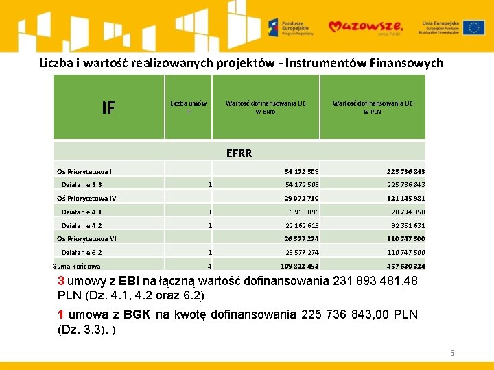 Liczba i wartość realizowanych projektów - Instrumentów Finansowych IF Liczba umów IF Wartość dofinansowania