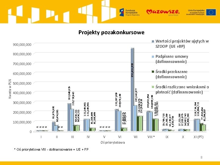 Projekty pozakonkursowe Wartości projektów ujętych w SZOOP (UE +BP) 900, 000, 000 851, 411,