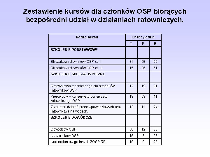 Zestawienie kursów dla członków OSP biorących bezpośredni udział w działaniach ratowniczych. Rodzaj kursu Liczba