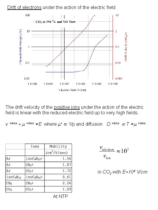 Drift of electrons under the action of the electric field. The drift velocity of