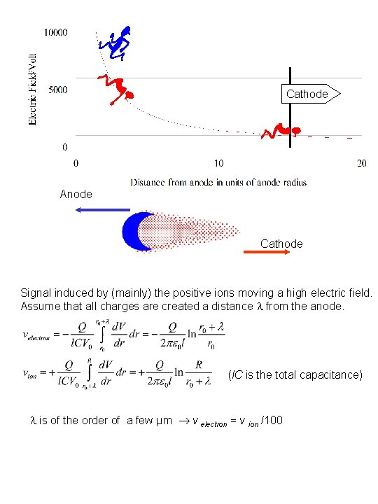 Cathode Anode Cathode Signal induced by (mainly) the positive ions moving a high electric