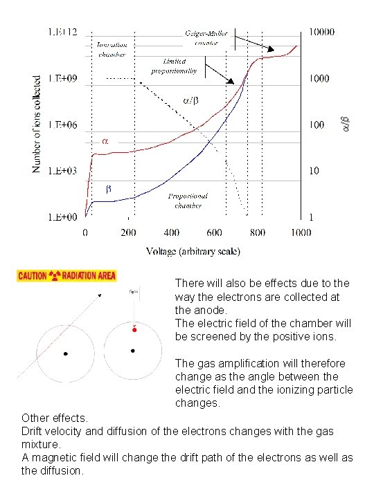 There will also be effects due to the way the electrons are collected at