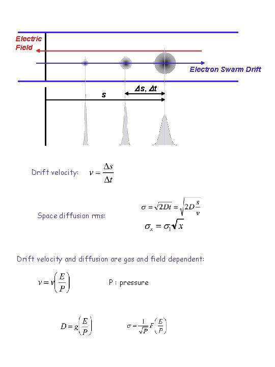 Electric Field Electron Swarm Drift s Ds, Dt Drift velocity: Space diffusion rms: Drift
