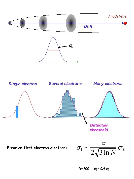 Anode Wire Drift s. L Single electron Several electrons Many electrons Detection threshold Error