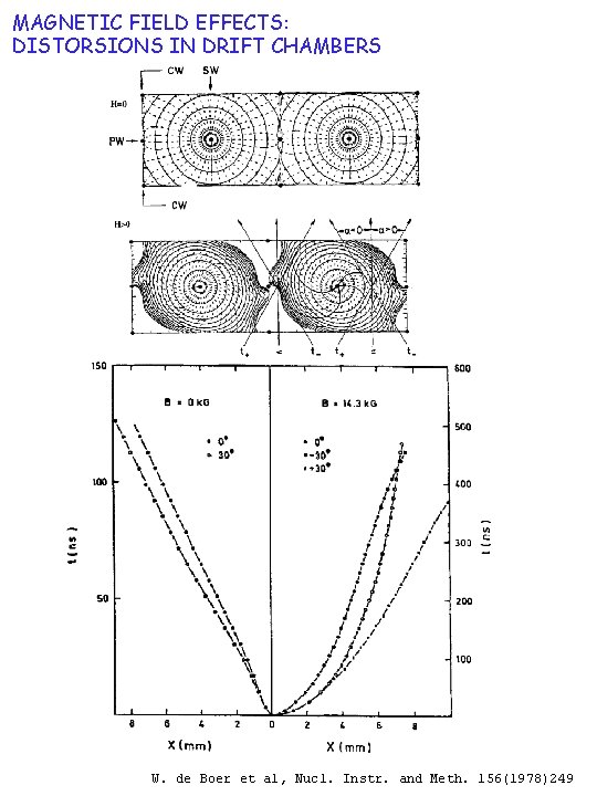 MAGNETIC FIELD EFFECTS: DISTORSIONS IN DRIFT CHAMBERS W. de Boer et al, Nucl. Instr.