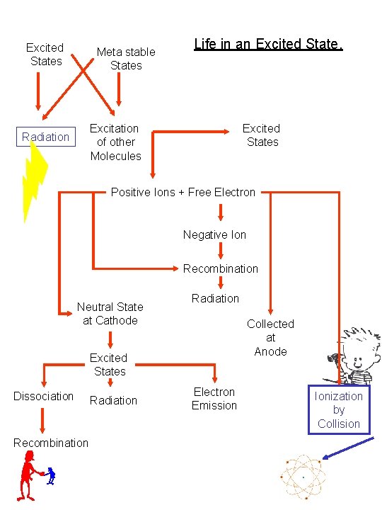 Excited States Meta stable States Life in an Excited States Excitation of other Molecules