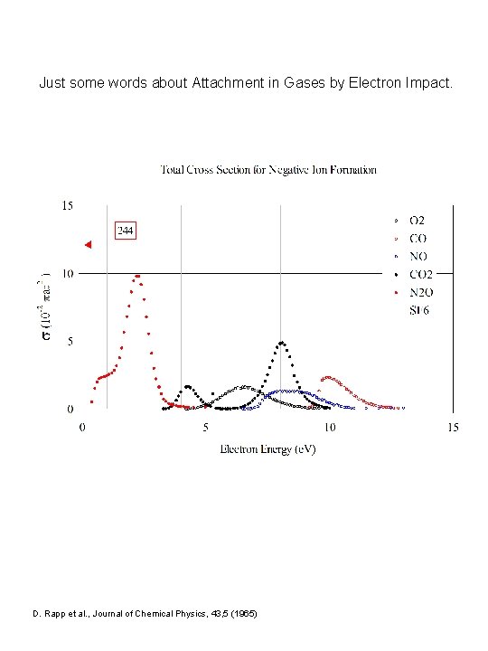 Just some words about Attachment in Gases by Electron Impact. D. Rapp et al.