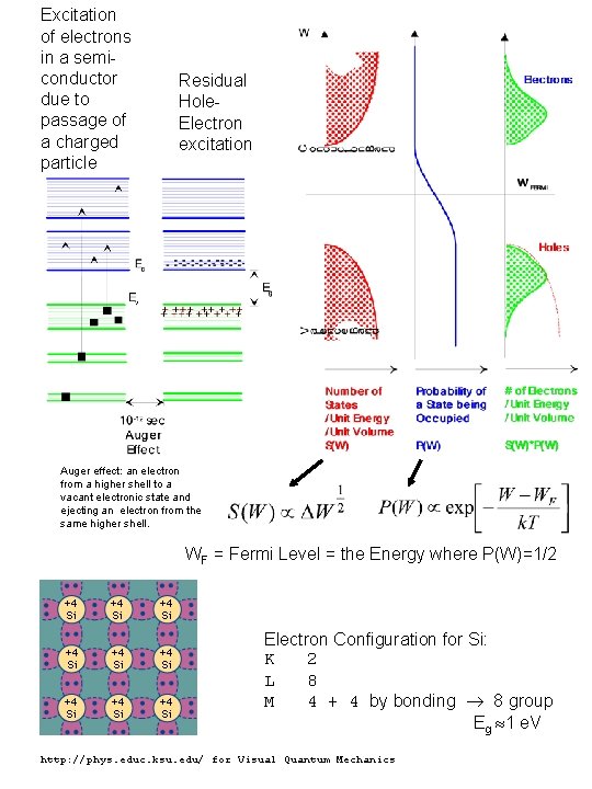 Excitation of electrons in a semiconductor due to passage of a charged particle Residual