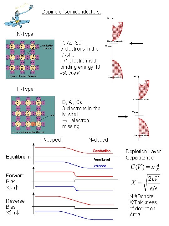 Doping of semiconductors. N-Type P, As, Sb 5 electrons in the M-shell 1 electron