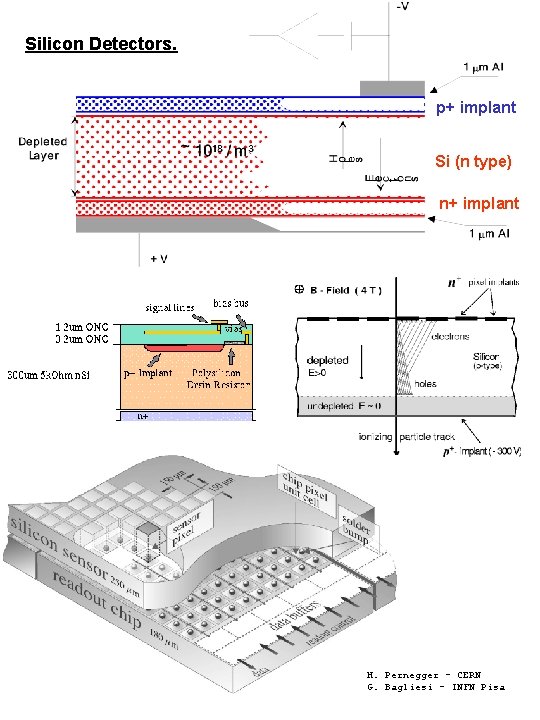 Silicon Detectors. p+ implant Si (n type) n+ implant H. Pernegger - CERN G.