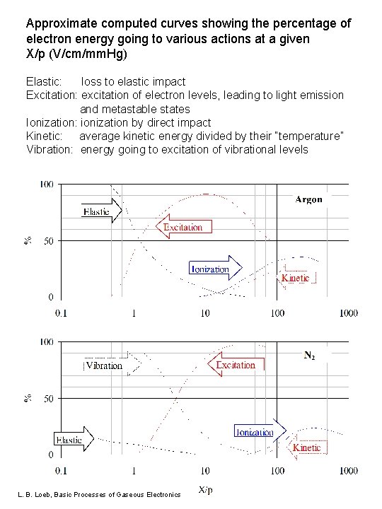 Approximate computed curves showing the percentage of electron energy going to various actions at