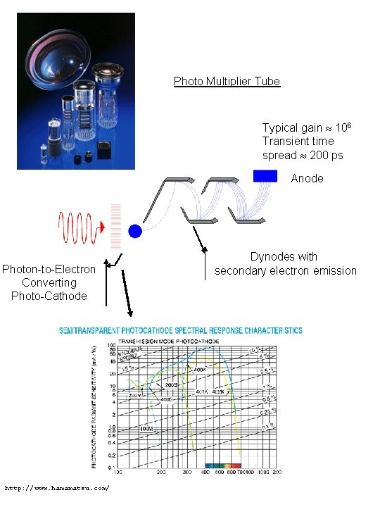 Photo Multiplier Tube Typical gain 106 Transient time spread 200 ps Anode Photon-to-Electron Converting