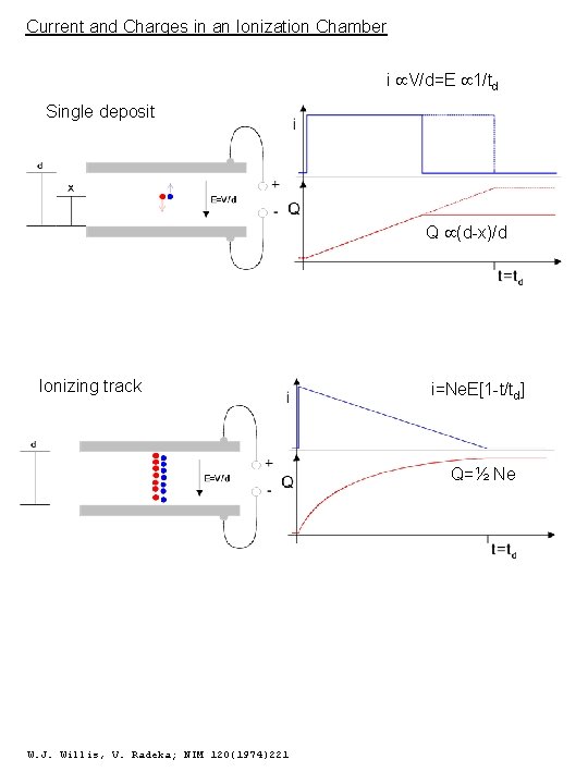 Current and Charges in an Ionization Chamber i V/d=E 1/td Single deposit Q (d-x)/d