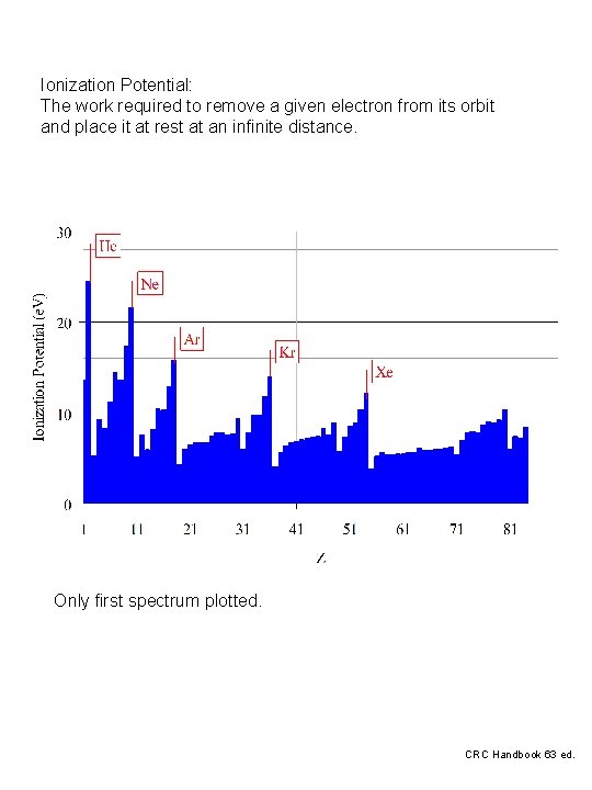 Ionization Potential: The work required to remove a given electron from its orbit and