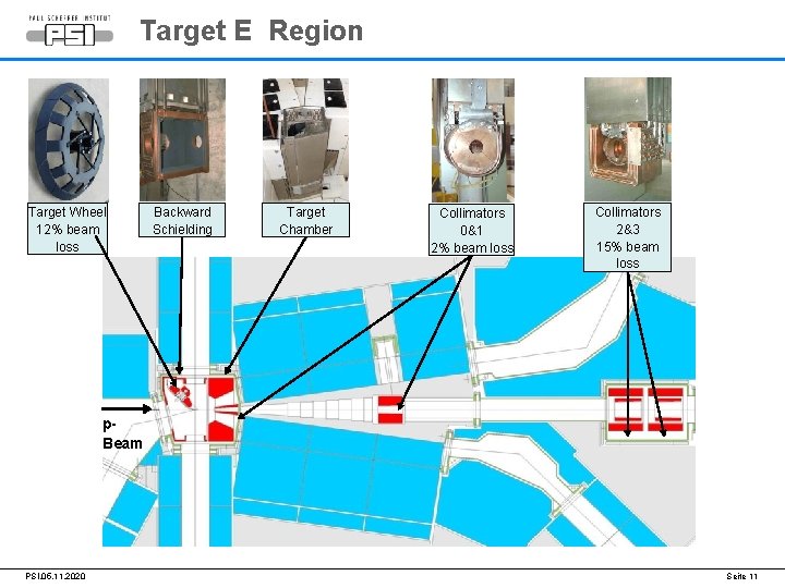 Target E Region Target Wheel 12% beam loss Backward Schielding Target Chamber Collimators 0&1