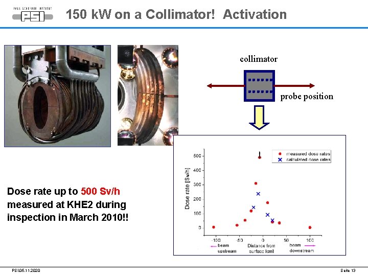 150 k. W on a Collimator! Activation collimator probe position Dose rate up to