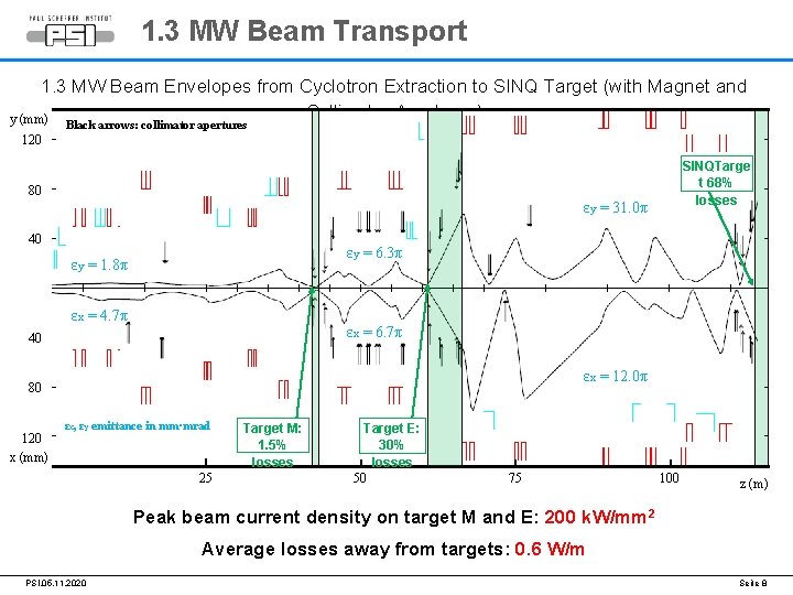 1. 3 MW Beam Transport 1. 3 MW Beam Envelopes from Cyclotron Extraction to