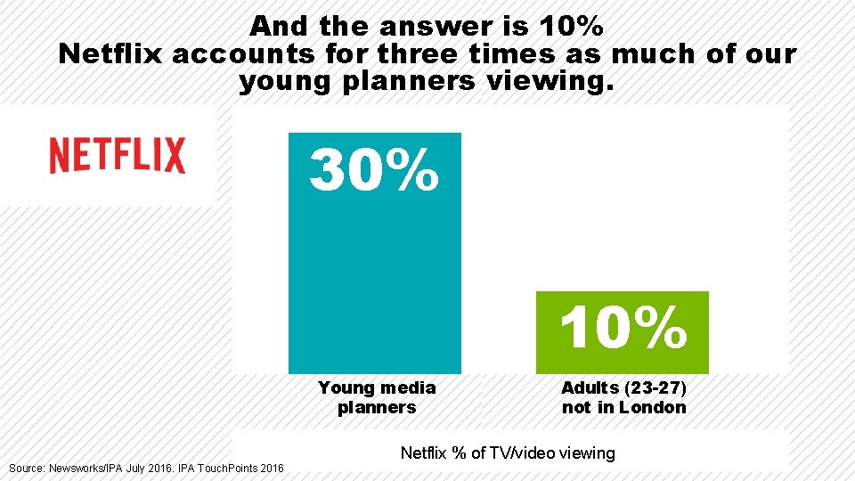 And the answer is 10% Netflix accounts for three times as much of our And the answer is 10% Netflix accounts for three times as much of our